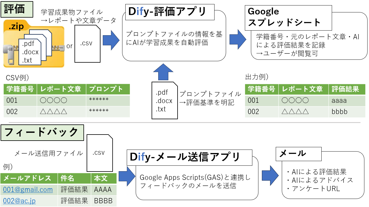 Assessment Model